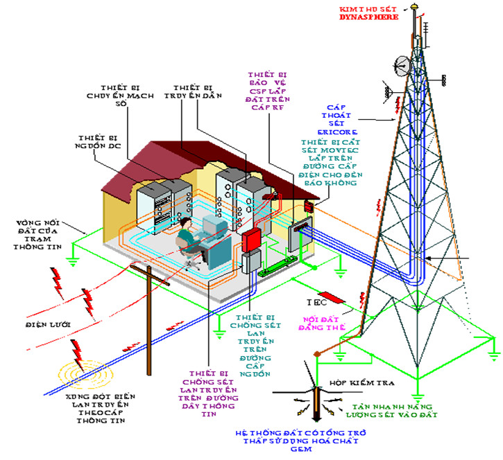 hệ-thống-tiếp-địa-chống-sét-1